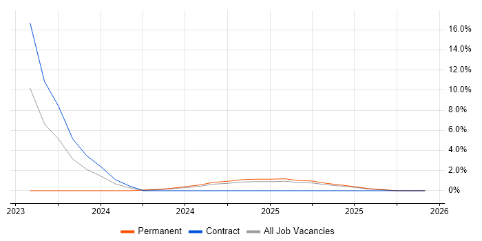 Oracle Fusion job vacancy trend in Lincolnshire