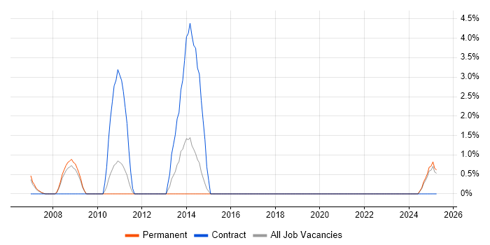 Job vacancy trend for Oracle General Ledger in Lincolnshire Job vacancy trend for Oracle General Ledger in Lincolnshire