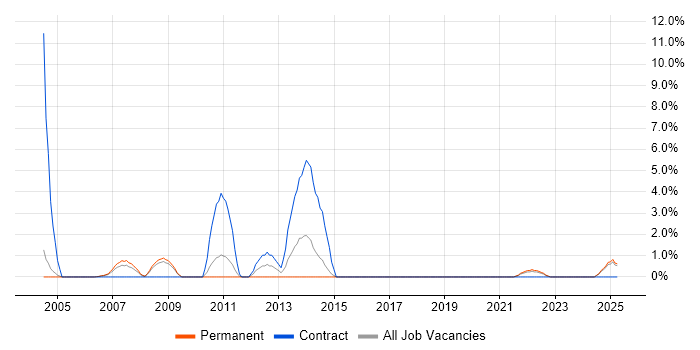 Job vacancy trend for Oracle Payables in Lincolnshire Job vacancy trend for Oracle Payables in Lincolnshire
