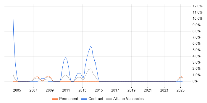 Job vacancy trend for Oracle Receivables in Lincolnshire Job vacancy trend for Oracle Receivables in Lincolnshire