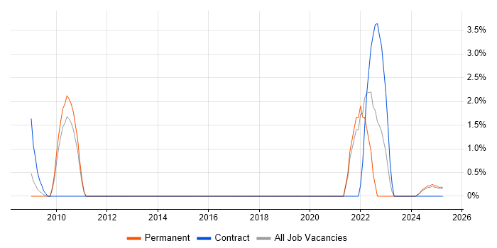 Job vacancy trend for Oracle SOA Suite in Lincolnshire Job vacancy trend for Oracle SOA Suite in Lincolnshire
