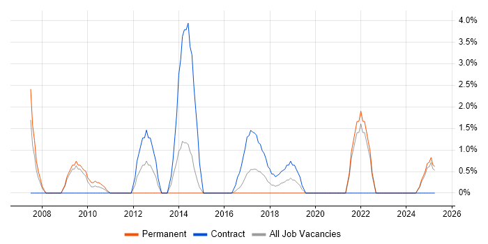 Job vacancy trend for Oracle Workflow in Lincolnshire Job vacancy trend for Oracle Workflow in Lincolnshire