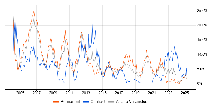 Job vacancy trend for Oracle in Lincolnshire Job vacancy trend for Oracle in Lincolnshire