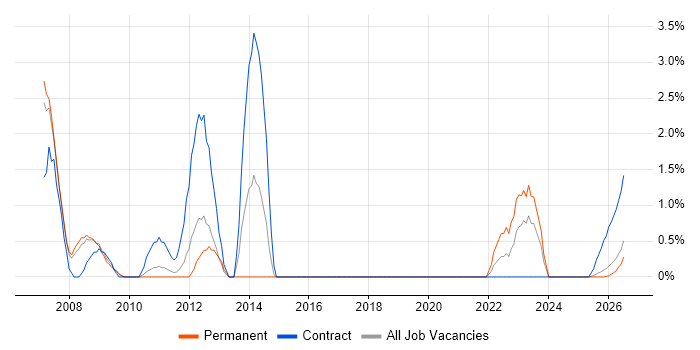 Order Management job vacancy trend in Lincolnshire