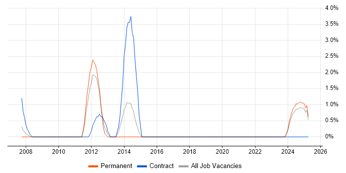 Job vacancy trend for Order to Cash in Lincolnshire