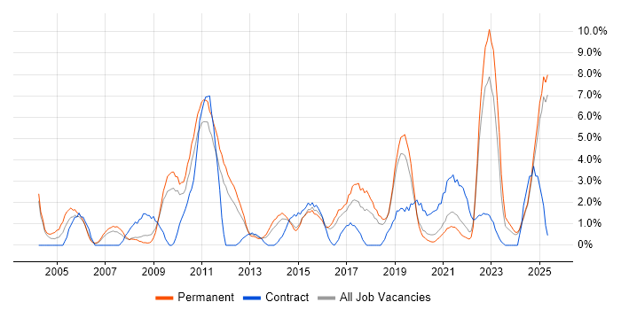 Job vacancy trend for Organisational Skills in Lincolnshire