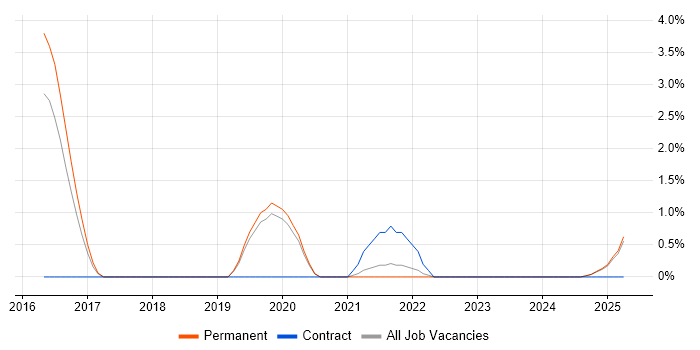 Job vacancy trend for OWASP in Lincolnshire Job vacancy trend for OWASP in Lincolnshire