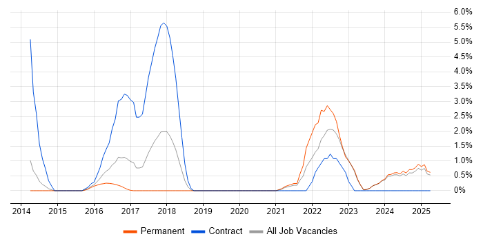 Job vacancy trend for PaaS in Lincolnshire Job vacancy trend for PaaS in Lincolnshire