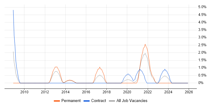 Patch Management job vacancy trend in Lincolnshire