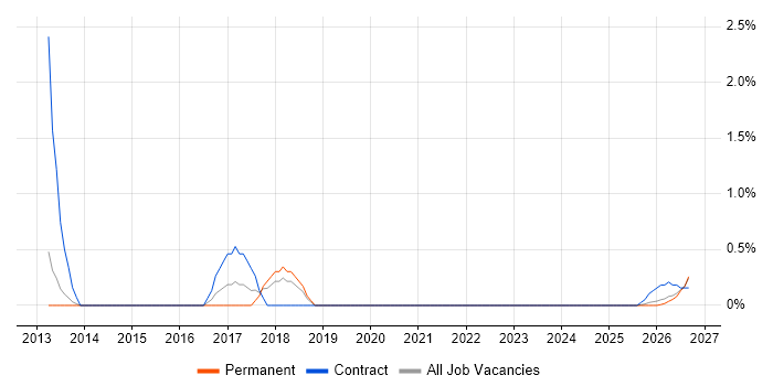 Payment Gateway job vacancy trend in Lincolnshire