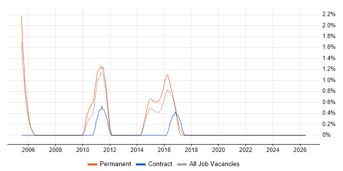 PBX job vacancy trend in Lincolnshire