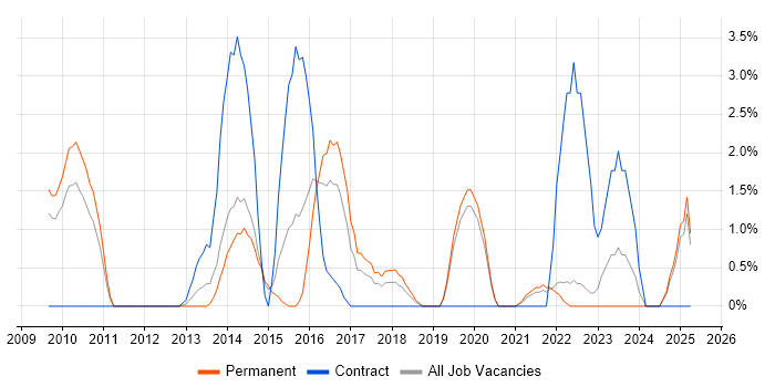Job vacancy trend for PCI DSS in Lincolnshire