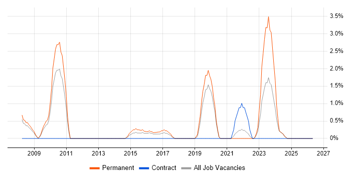 Penetration Testing job vacancy trend in Lincolnshire