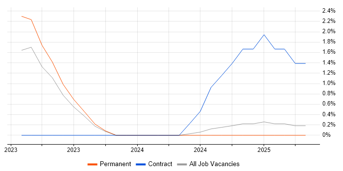 Job vacancy trend for People Analytics in Lincolnshire Job vacancy trend for People Analytics in Lincolnshire
