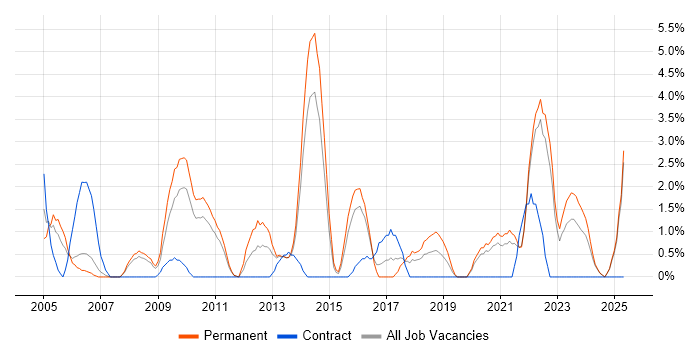 Job vacancy trend for People Management in Lincolnshire Job vacancy trend for People Management in Lincolnshire
