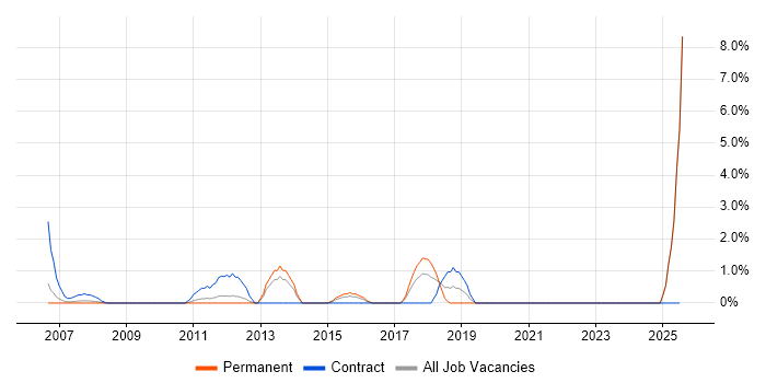 Job vacancy trend for Performance Analysis in Lincolnshire