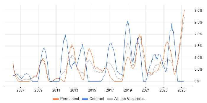 Job vacancy trend for Performance Management in Lincolnshire Job vacancy trend for Performance Management in Lincolnshire