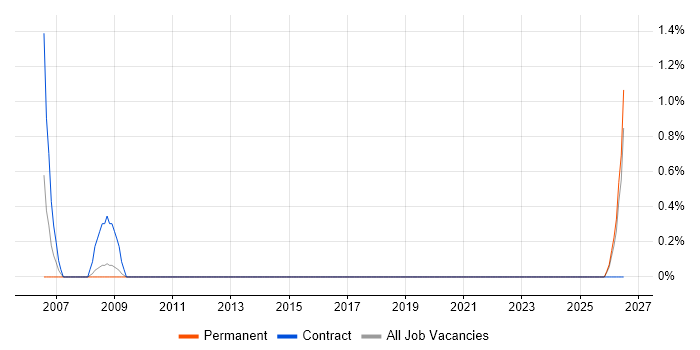 Performance Manager job vacancy trend in Lincolnshire