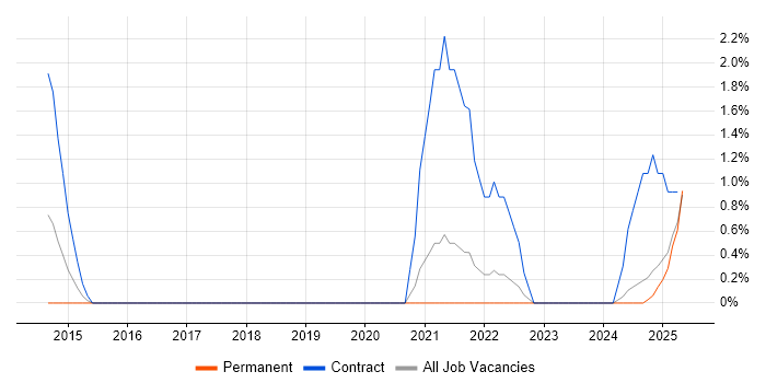 Job vacancy trend for Performance Metrics in Lincolnshire