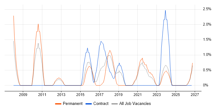 Performance Monitoring job vacancy trend in Lincolnshire