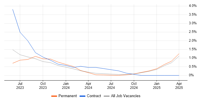 Job vacancy trend for Performance Optimisation in Lincolnshire Job vacancy trend for Performance Optimisation in Lincolnshire