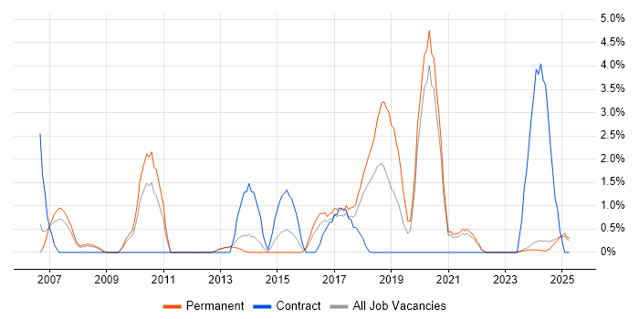 Job vacancy trend for Performance Tuning in Lincolnshire Job vacancy trend for Performance Tuning in Lincolnshire