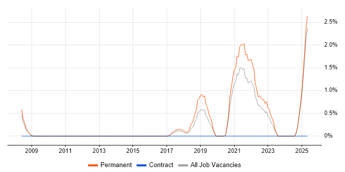 Job vacancy trend for PhD in Lincolnshire Job vacancy trend for PhD in Lincolnshire