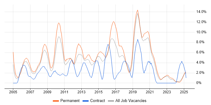 Job vacancy trend for PHP Developer in Lincolnshire