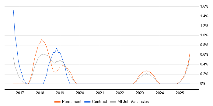 Job vacancy trend for PHP Laravel Developer in Lincolnshire