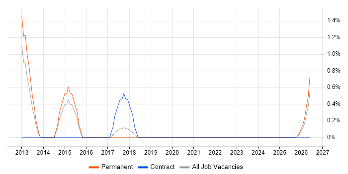 PHP Software Engineer job vacancy trend in Lincolnshire