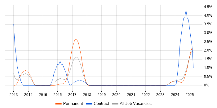 Job vacancy trend for PHP Symfony Developer in Lincolnshire