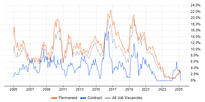 Job vacancy trend for PHP in Lincolnshire Job vacancy trend for PHP in Lincolnshire