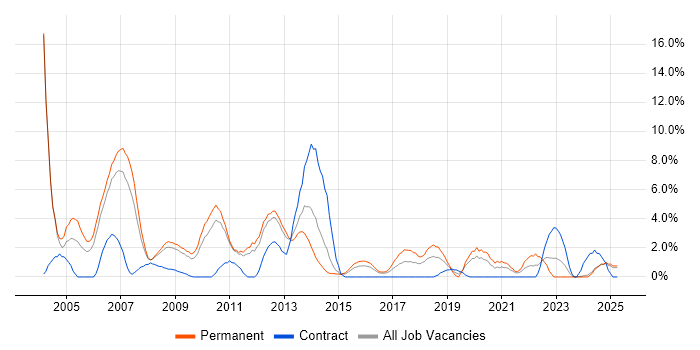 Job vacancy trend for PL/SQL in Lincolnshire Job vacancy trend for PL/SQL in Lincolnshire