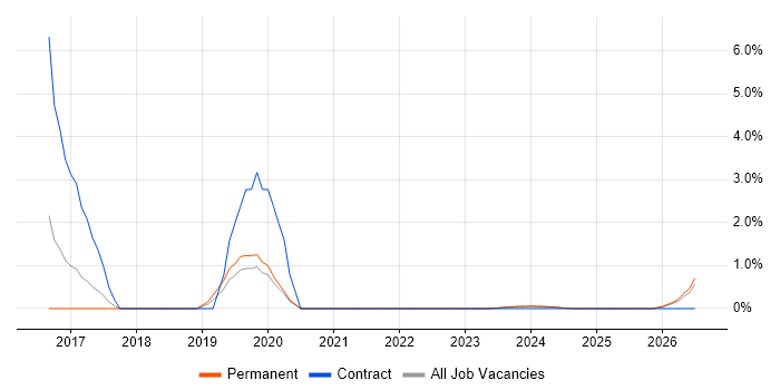 Platform Engineering job vacancy trend in Lincolnshire