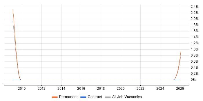 PLC Software Engineer job vacancy trend in Lincolnshire
