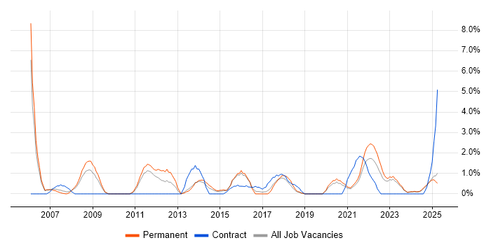 Job vacancy trend for PMI Certification in Lincolnshire Job vacancy trend for PMI Certification in Lincolnshire