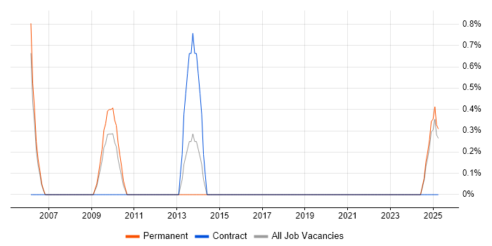 Job vacancy trend for PMO Lead in Lincolnshire