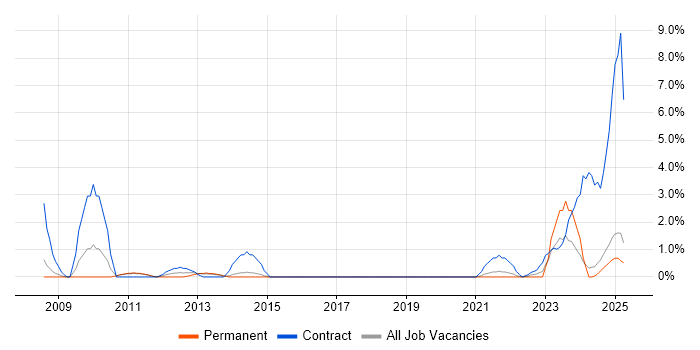 Job vacancy trend for Police in Lincolnshire Job vacancy trend for Police in Lincolnshire