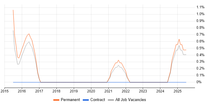 Job vacancy trend for Portfolio Management in Lincolnshire