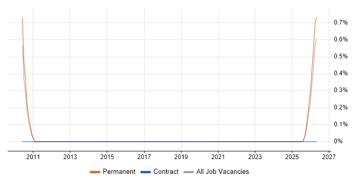 Portfolio Manager job vacancy trend in Lincolnshire