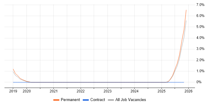Postgraduate job vacancy trend in Lincolnshire