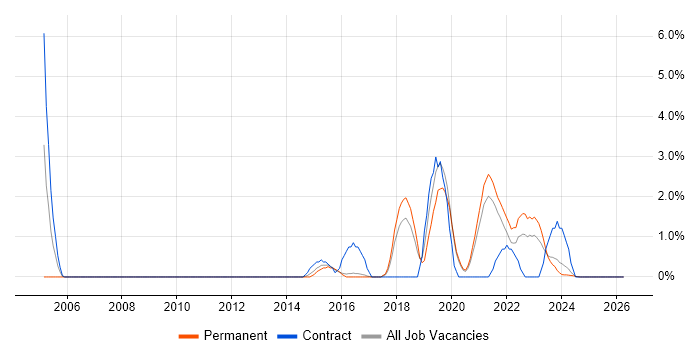PostgreSQL job vacancy trend in Lincolnshire
