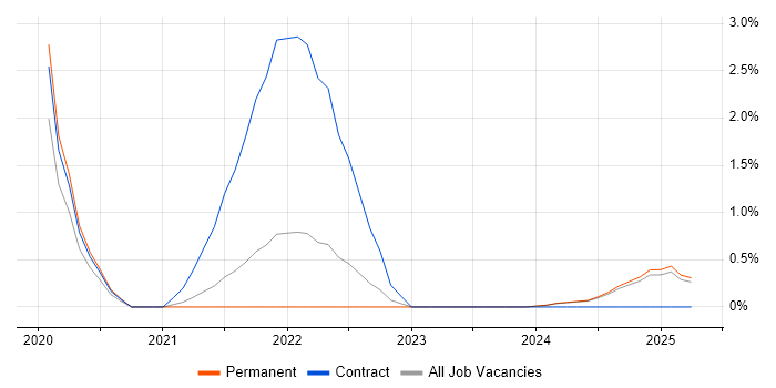 Job vacancy trend for Power BI Developer in Lincolnshire Job vacancy trend for Power BI Developer in Lincolnshire