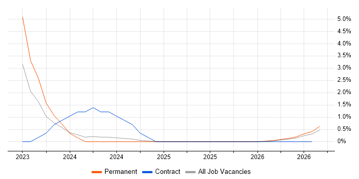 Power Platform Developer job vacancy trend in Lincolnshire