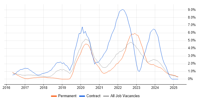 Job vacancy trend for Power Platform in Lincolnshire Job vacancy trend for Power Platform in Lincolnshire