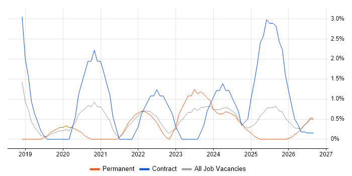PowerApps job vacancy trend in Lincolnshire