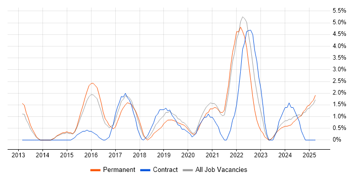 Job vacancy trend for PowerShell in Lincolnshire Job vacancy trend for PowerShell in Lincolnshire