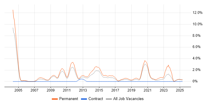 Job vacancy trend for Presales in Lincolnshire