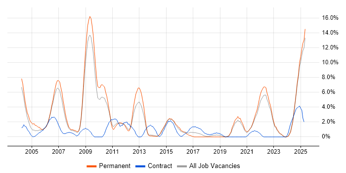 Job vacancy trend for Presentation Skills in Lincolnshire Job vacancy trend for Presentation Skills in Lincolnshire