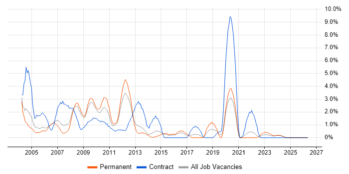 PRINCE2 Certification job vacancy trend in Lincolnshire